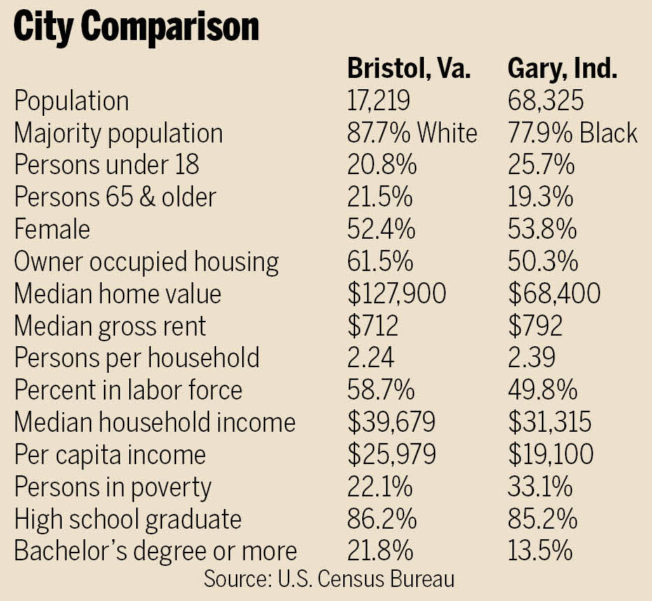 city comparison